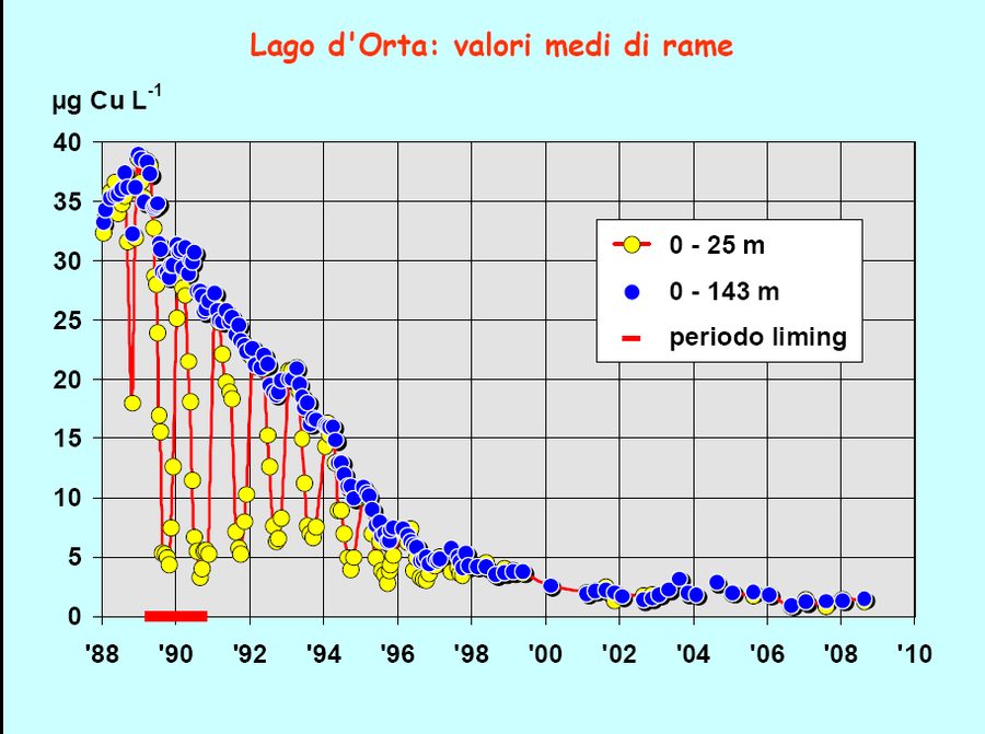 Graph showing copper concentration decline in Lake Orta from 1988 to 2010, with the red line marking the liming period