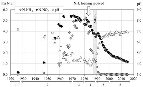 Graph showing the long-term trend of pH, ammonium and nitrate concentrations in Lake Orta from 1920 to 2020, highlighting the dramatic drop in pH and recovery after liming