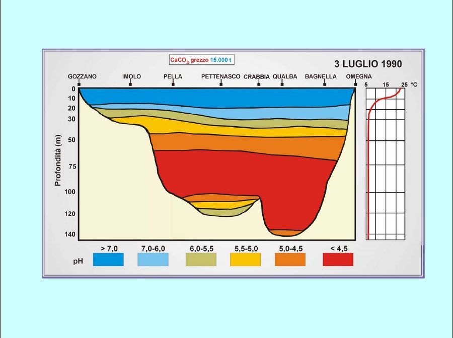 Cross-section of Lake Orta on July 1st, 1990, showing pH levels across the entire depth of the lake after the liming intervention