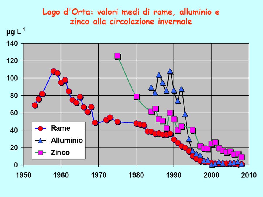 Graph showing the dramatic decline of copper, aluminium, and zinc concentrations in Lake Orta after the liming operation